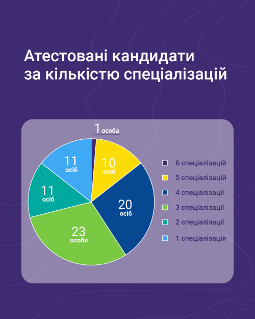 Атестовані за кількістю спеціалізацій