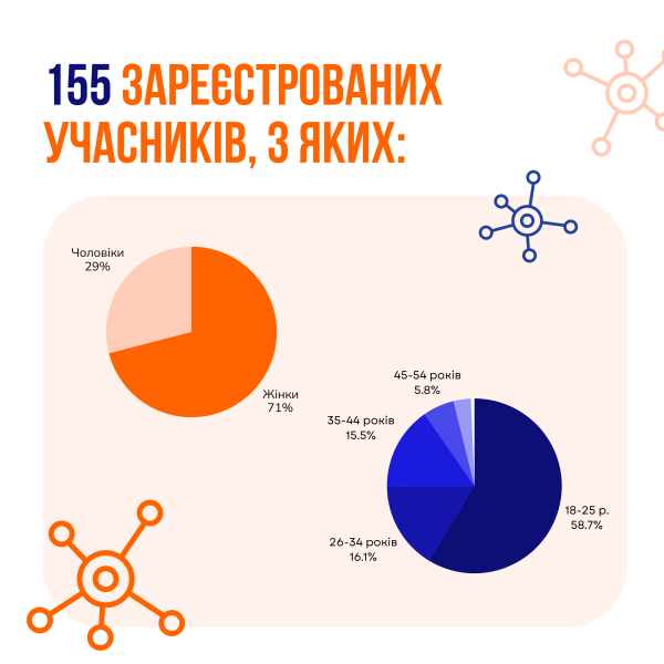 Літня школа 2025 - Учасники