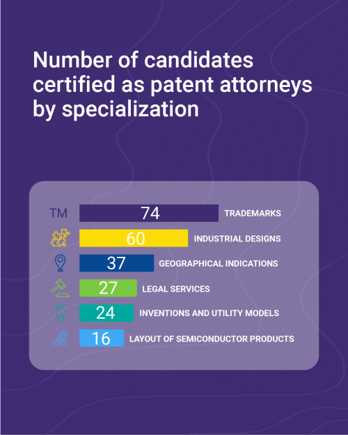 Number of candidates