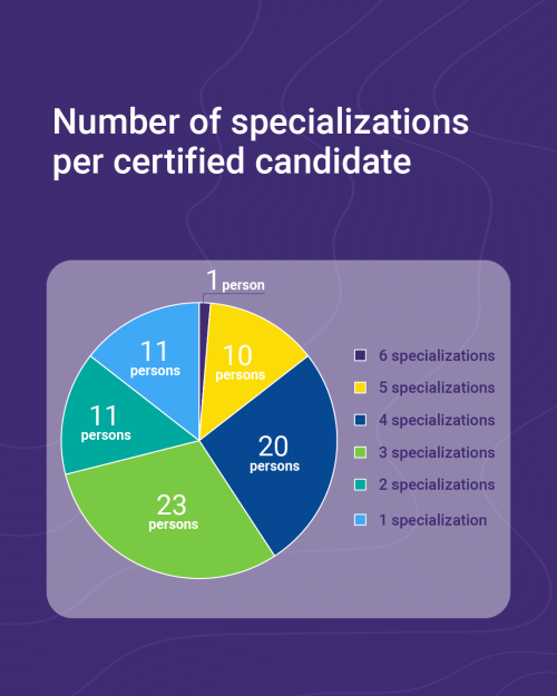 Number of specializations
