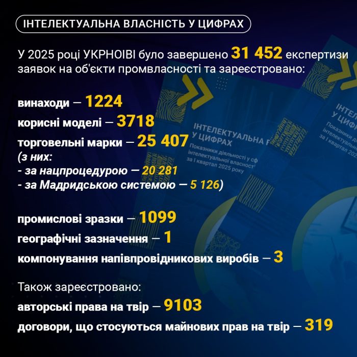 Інтелектуальна власність у цифрах